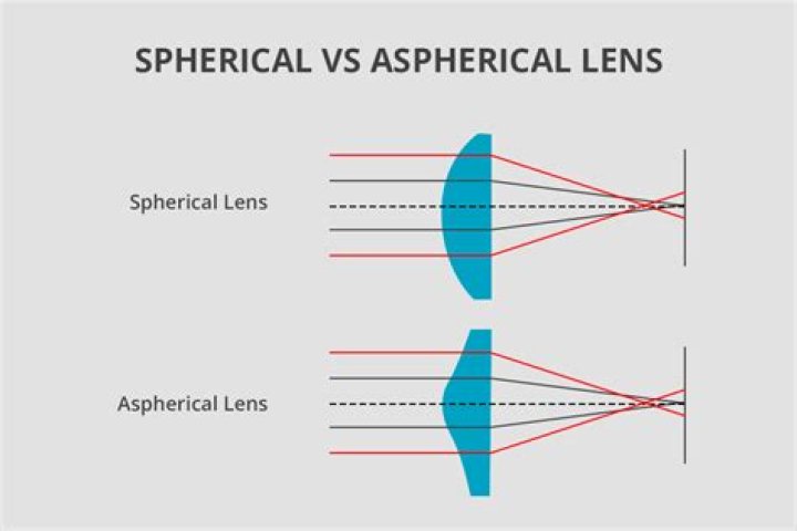 Aspherical Lens