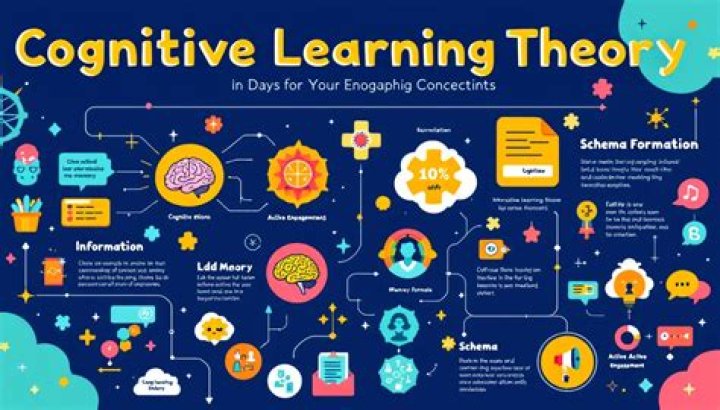 cognitive learning theory