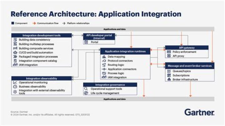Different Application Integration Styles - How To Discuss