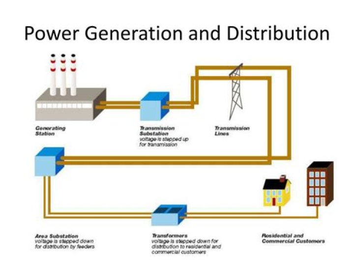 Distributed Power Generation - How To Discuss