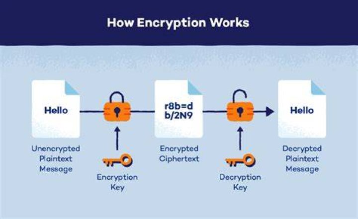 Encryption software - How To Discuss