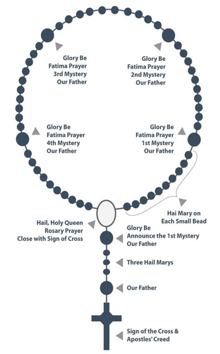 How do you pray the rosary
