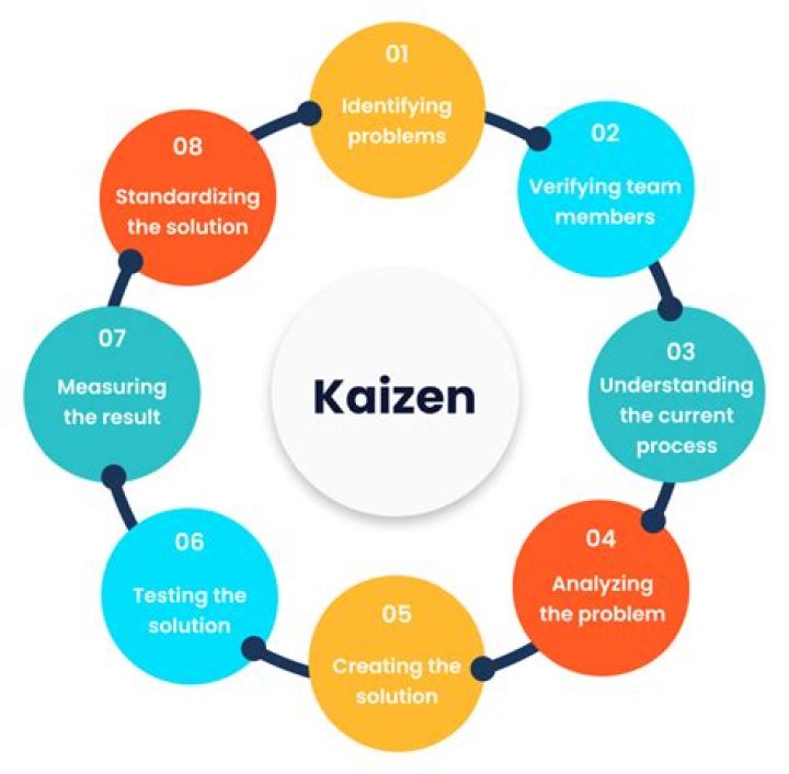 Kaizen - How To Discuss