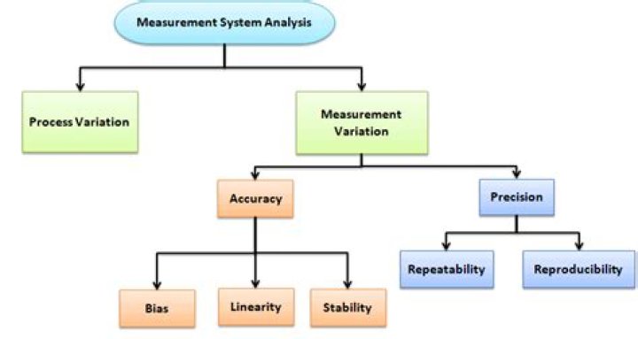 Measurement system analysis (MSA) - How To Discuss