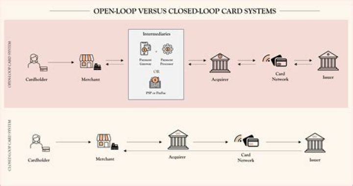 Open Loop Card/application - How To Discuss