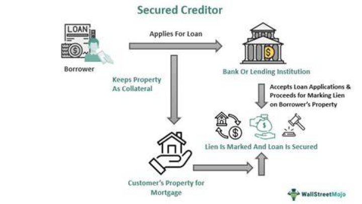 Secured creditor - How To Discuss