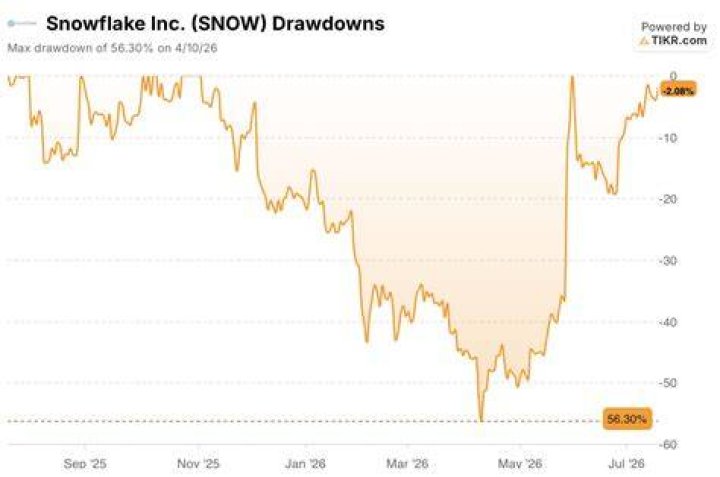 snowflake stock