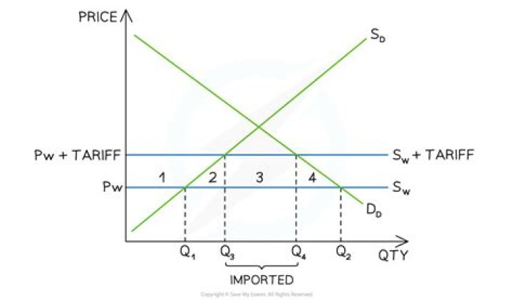 Specific tariff - How To Discuss