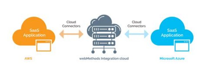 Web Integration Servers